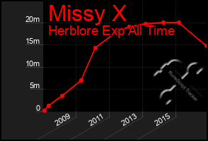 Total Graph of Missy X