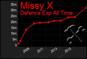 Total Graph of Missy X