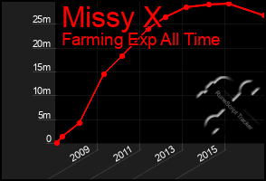 Total Graph of Missy X