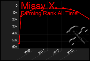 Total Graph of Missy X