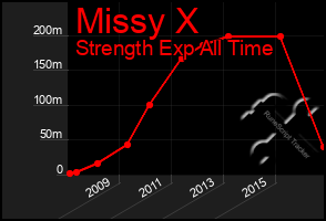 Total Graph of Missy X