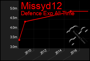 Total Graph of Missyd12