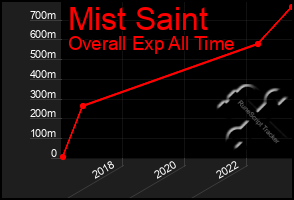 Total Graph of Mist Saint