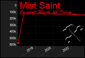 Total Graph of Mist Saint