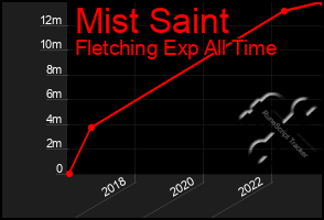 Total Graph of Mist Saint