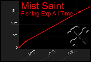 Total Graph of Mist Saint