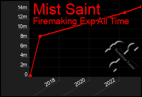 Total Graph of Mist Saint