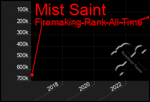 Total Graph of Mist Saint