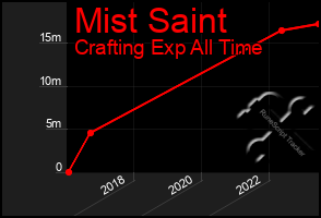 Total Graph of Mist Saint