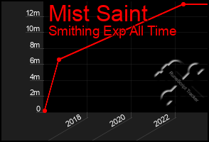 Total Graph of Mist Saint