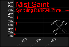 Total Graph of Mist Saint