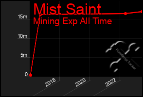 Total Graph of Mist Saint