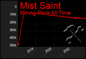 Total Graph of Mist Saint