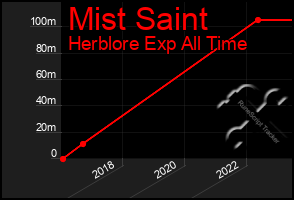 Total Graph of Mist Saint