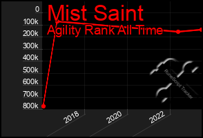 Total Graph of Mist Saint