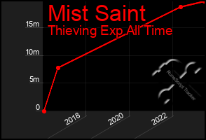 Total Graph of Mist Saint