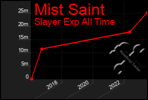 Total Graph of Mist Saint