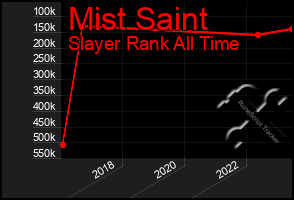 Total Graph of Mist Saint