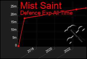 Total Graph of Mist Saint