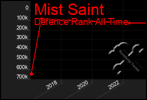 Total Graph of Mist Saint