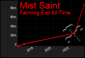 Total Graph of Mist Saint