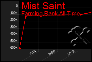 Total Graph of Mist Saint