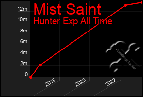 Total Graph of Mist Saint