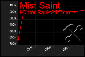 Total Graph of Mist Saint