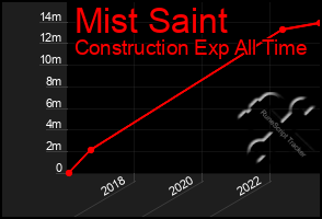 Total Graph of Mist Saint