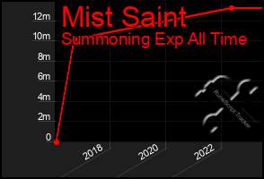 Total Graph of Mist Saint