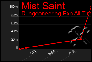 Total Graph of Mist Saint