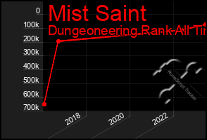 Total Graph of Mist Saint