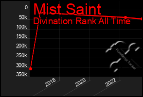 Total Graph of Mist Saint