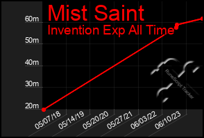 Total Graph of Mist Saint