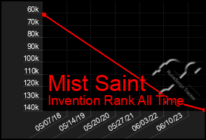 Total Graph of Mist Saint