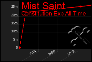 Total Graph of Mist Saint