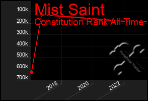 Total Graph of Mist Saint