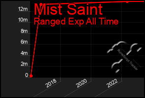 Total Graph of Mist Saint