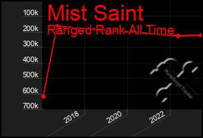 Total Graph of Mist Saint