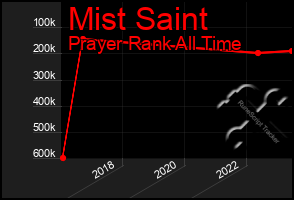 Total Graph of Mist Saint