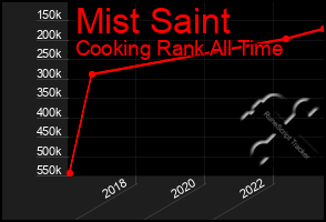 Total Graph of Mist Saint