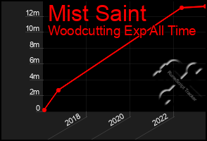 Total Graph of Mist Saint