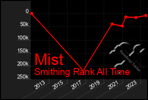 Total Graph of Mist