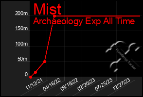 Total Graph of Mist
