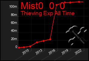 Total Graph of Mist0  0  0