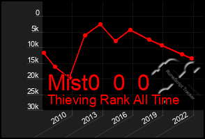 Total Graph of Mist0  0  0