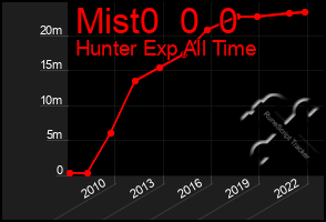 Total Graph of Mist0  0  0