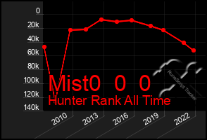 Total Graph of Mist0  0  0