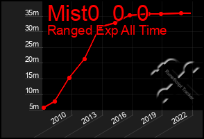 Total Graph of Mist0  0  0