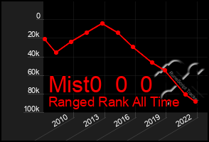 Total Graph of Mist0  0  0